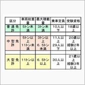 普通免許で６・５トン要望、ト ...