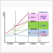 就職を見据えた進学