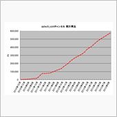 YouTubeにアップした動 ...
