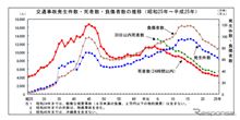 大阪府 2013年交通事故死者179人で前年を下回ったというけれど・・・ 大阪府 2013年交通事故死者179人で前年を下回ったというけれど・・・