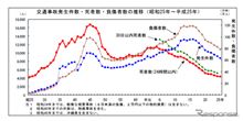 大阪府　2013年交通事故死者179人で前年を下回ったというけれど・・・ 