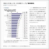 ５年連続で日産キューブが首位