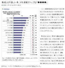 ５年連続で日産キューブが首位