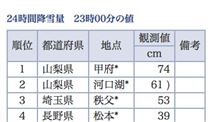 まだ止まない(+_+)