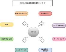 福井県の自動車関連業務提携ネットワーク