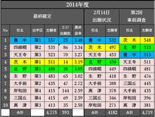 2014年度大阪府立高校文理学科最終確定