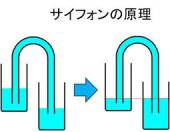 の 原理 サイフォン