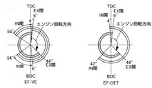 VVTソレノイドの動作テストと数値上でのカム開度の検証