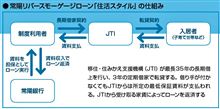リバースモーゲージとコンパクトシティー