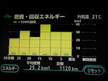 １０００Km超え！！