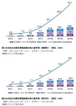 再生可能電力は今後も増加するよ