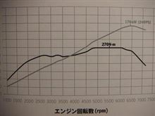 歴代愛車で「最高速度・カタログ値」ベスト３ 