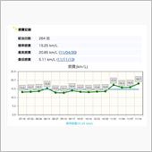 やっぱり遠出は燃費が良いですね