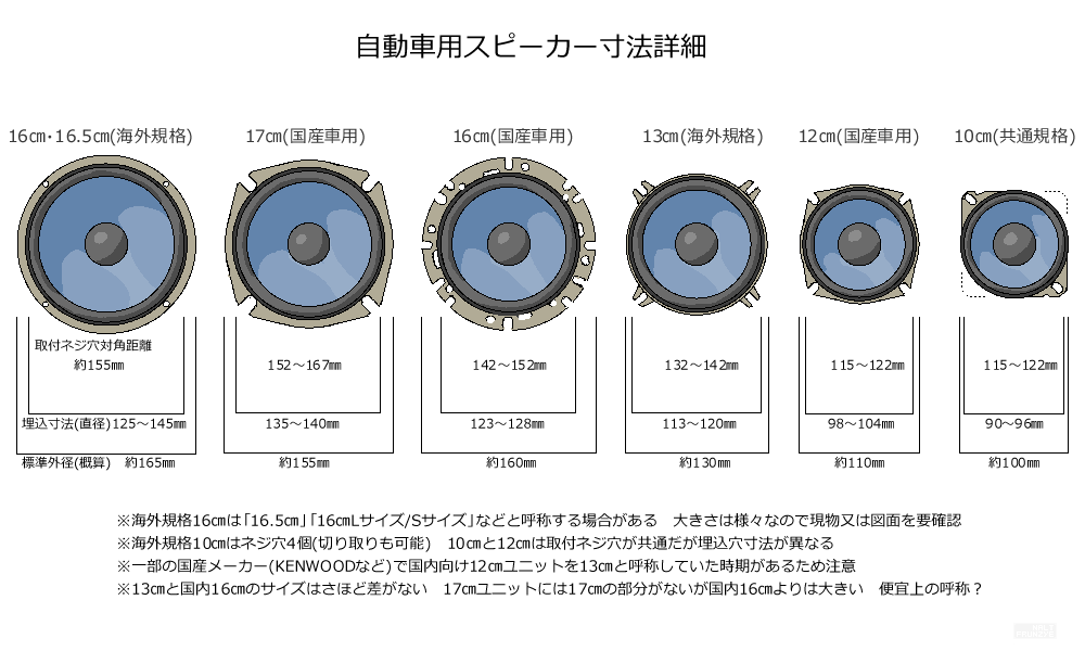 スピーカーサイズの一覧を作ってみました バールのような者のブログ まあ待て まあ待て 話せばわかる みんカラ