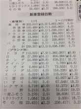 販売台数はともかく！頑張れ！MAZDA！！(≧∀≦)
