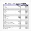 オタクの年間消費金額ランキング←月額の間違いでは？
