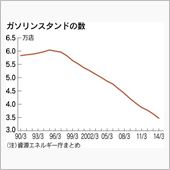 ガソリン価格はどこで下げ止ま ...
