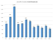 2014年、「CT200h」新車販売台数は！？