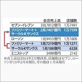 ファミリーマートとユニー（サ ...