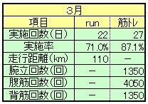 ２０１５年３月ランニング＆筋トレ実績 