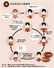 悪循環!?
