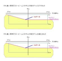 9月1日からヘッドライトの測定方法改正