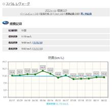 燃費まとめ：レヴォーグに半年間 7000㎞乗ってみて