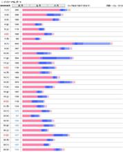 天候悪いから体調もガチャガチャ…