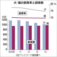 飼い犬が急減しているワケ