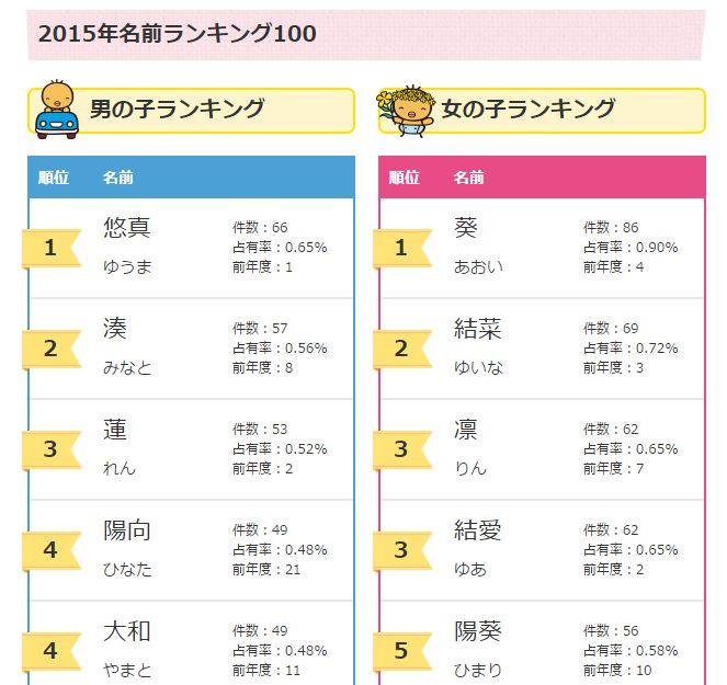 アニオタ多すぎ 赤ちゃん名前ランキングアニメからの名前が多いと話題に きゃのん 08のブログ きゃのん 08公式ブログ ﾟ ﾟ みんカラ