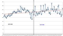 ２０１５年、燃費のための弄りについて