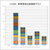 CT200h新車登録台数集計 ...