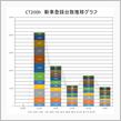 CT200h新車登録台数集計結果発表