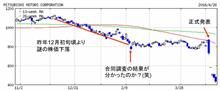 三菱自工株価と燃費問題の関連（インサイダーなの？）