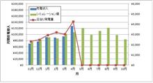 ４月は好調でした