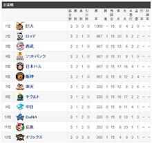 恐怖の交流戦