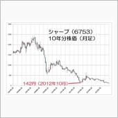 消費者のシャープ離れが深刻度 ...