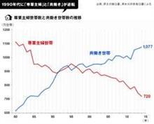 なぜ、こんなに多いのか？「専業主婦世帯数」720万！ 