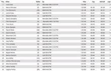 DTM(’16シーズン)第13戦 ドイツ・ニュルブルクリンク 予選結果！