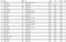 DTM(’16シーズン)第13戦 ドイツ・ニュルブルクリンク 予選結果！