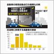 車のライト、夜間の自動点灯を義務化へ　２０年４月から