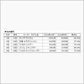 ＳＵＶブームと言われても国内 ...