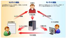 行動ターゲティング広告の進化がすごい・・・