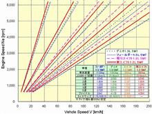 新型スイフト5MTのギヤ比。 