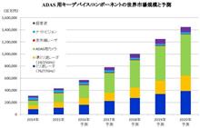 advanced driver assistance systemの略なのか