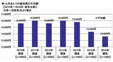 「マイカー維持費」 過去最安水準 「マイカー維持費」 過去最安水準