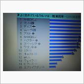 ２０１６年軽自動車の販売台数！