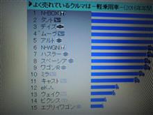 ２０１６年軽自動車の販売台数！