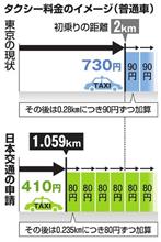 タクシーより自走を