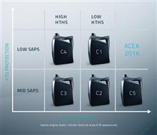 ACEA Oil Sequences 2016